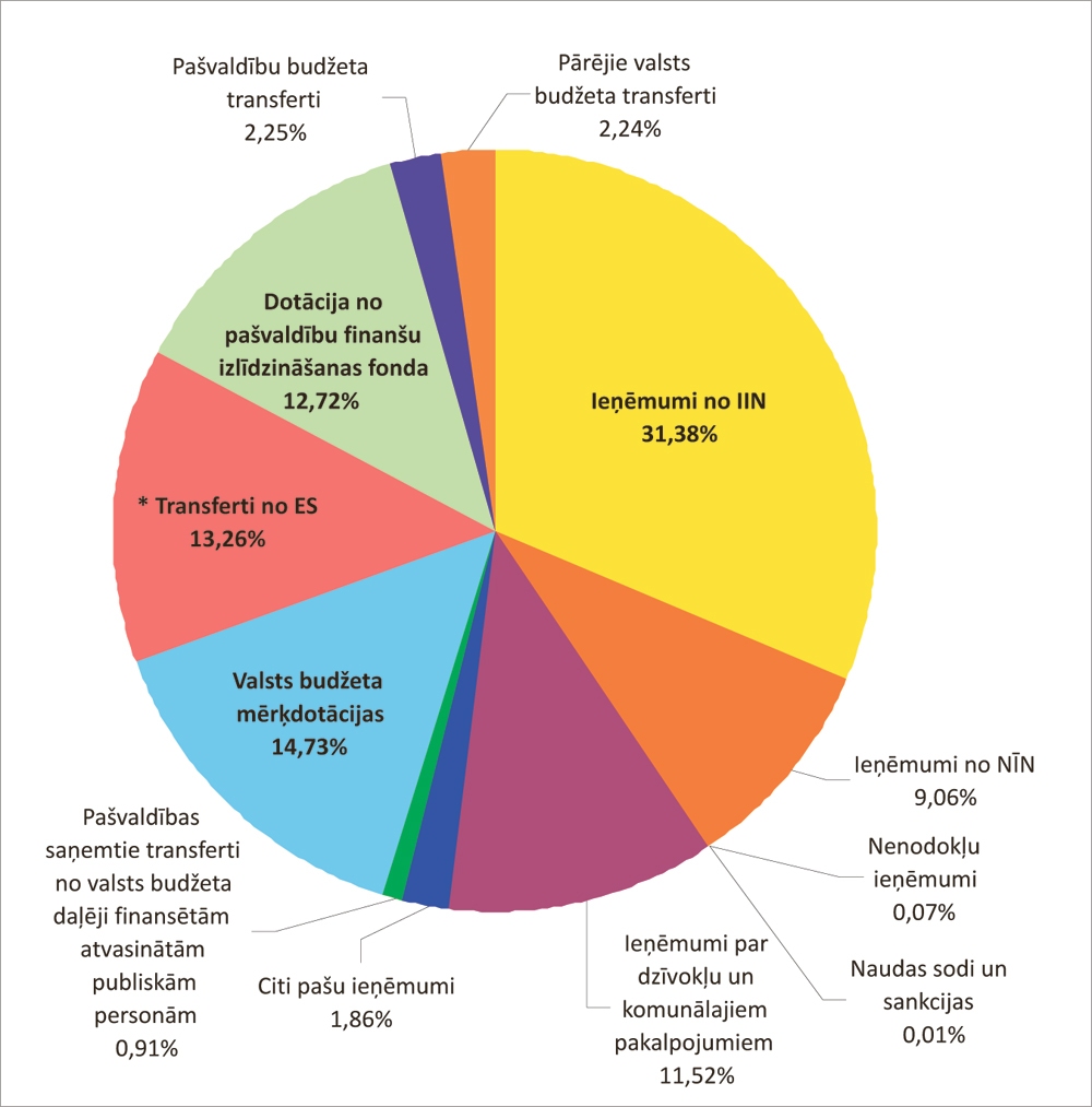 Pamatbudžeta ieņēmumi 2015. gadā – 4 055 763 eiro.