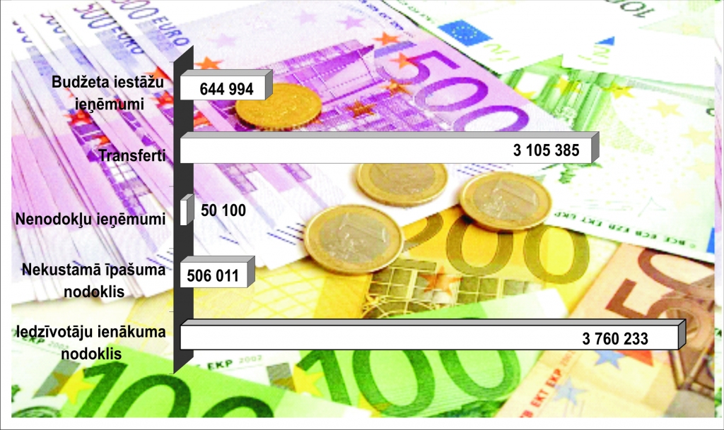 Vecumnieku novada pašvaldības budžeta ieņēmumi 2015. gadā – kopā 8 066 723 eiro.