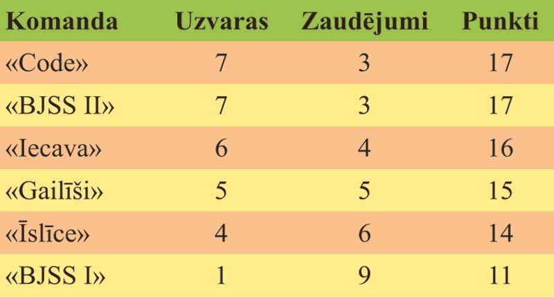 Turnīra kopvērtējums.