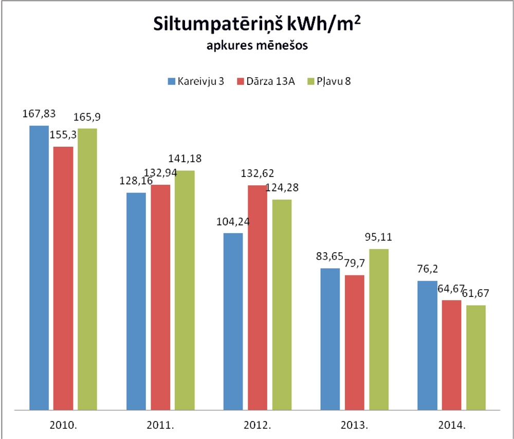 Siltumenerģijas izlietojums Bauskas renovētajās ēkās. Vidējais siltuma ietaupījums pēc renovācijas – 50–60%, Pļavu ielā 8 – 62,85%.
Autors: Grafiks – I. Liepa