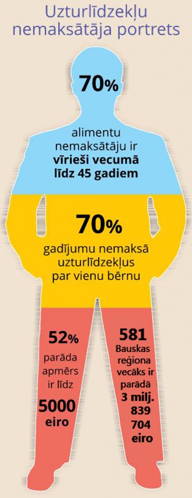 Uzturlīdzekļu nemaksātāja portrets.