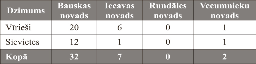 Reģistrētie HIV infekcijas gadījumi Bauskas, Iecavas, Rundāles un Vecumnieku novadā pa dzimumiem līdz 2015. gada 1. septembrim.