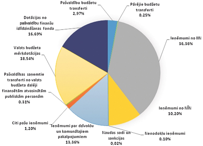 Rundāles novada pašvaldības 2016. gada plānotie ieņēmumi.