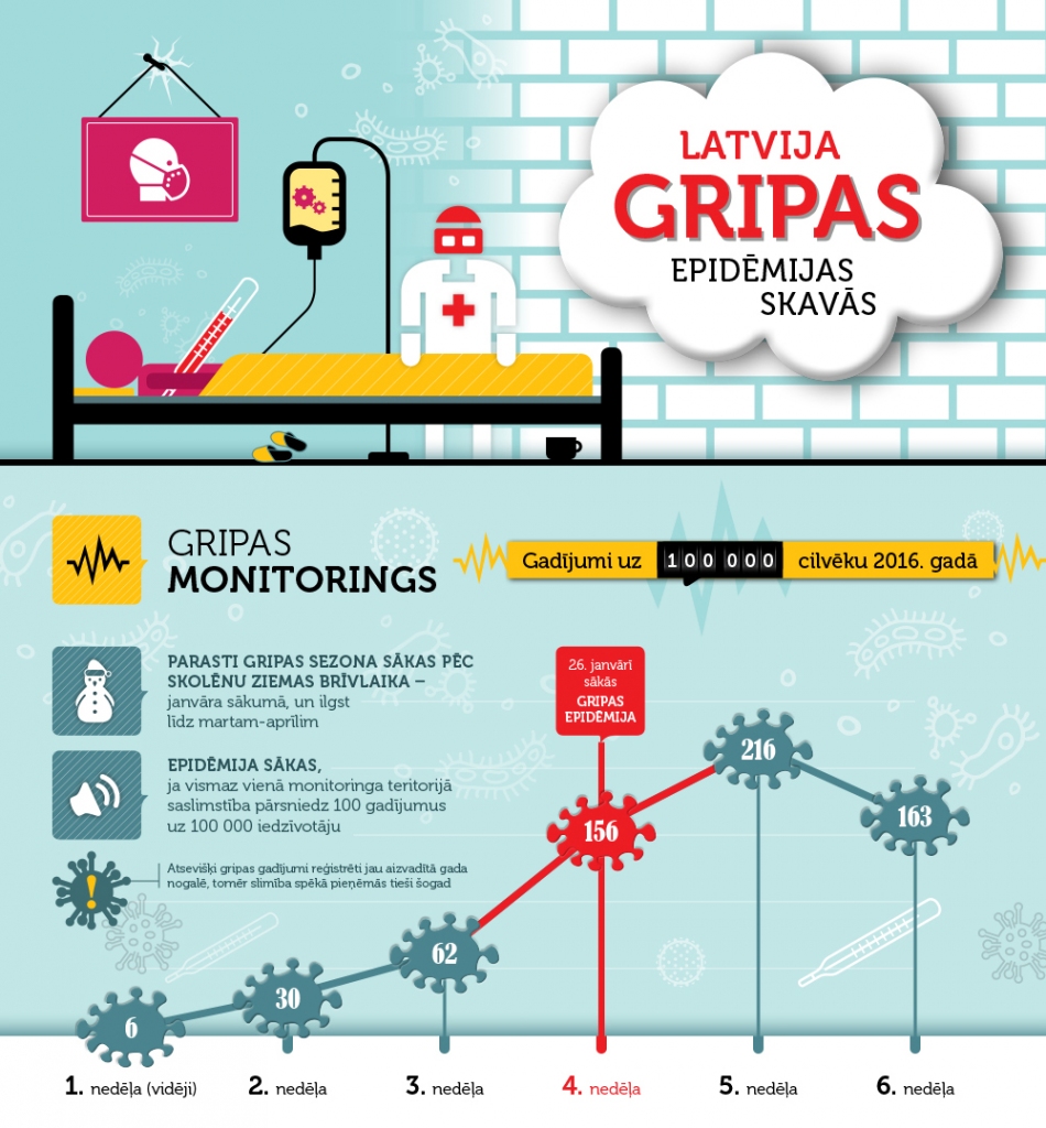 Slimību profilakses un kontroles centra dati uz 16. februāri.
Autors: Ziņu aģentūra LETA