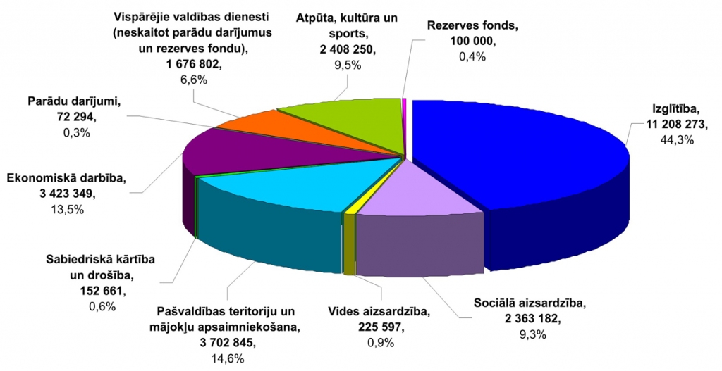 Bauskas novada pamatbudžeta izdevumi (eiro).
Autors: Dati: Bauskas novada dome