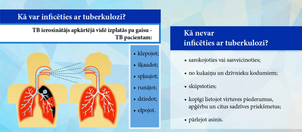 Riska faktori saslimšanai ar tuberkulozi.
Autors: Infografiks no centra albuma.