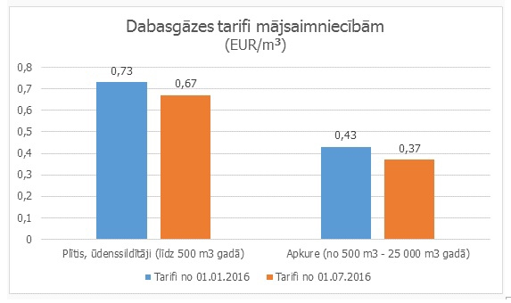 Dabasgāzes tarifi mājsaimniecībām (EUR/m3).