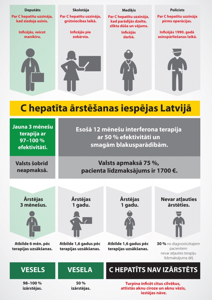 Saslimšana ar C hepatītu nav tikai fiziski un emocionāli, bet arī finansiāli izaicinoša diagnoze. Diemžēl, lai cilvēks spētu laikus uzsākt ārstēšanos, viņam nereti nav šādu iespēju. Valstij, par laimi, neizdosies arī īstenot ideju par aizliegumu cilvēkiem jelkad iegādāties medikamentus no citām valstīm, kur tie ir lētāki un varbūt pat vienīgie pieejamie.
Autors: no Latvijas Hepatīta biedrības arhīva