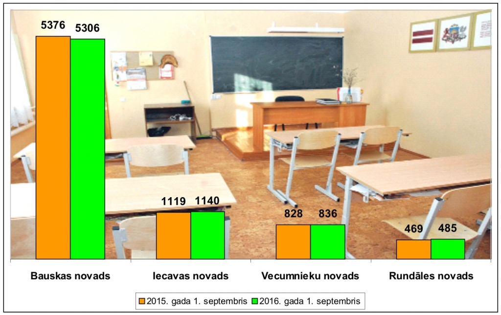Skolēnu kopējais skaits novados.