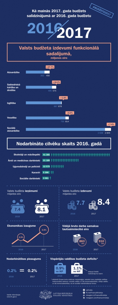 Nākamā gada budžeta projekta salīdzinājums ar 2016. gadu.
Autors: Avots: fm.gov.lv.