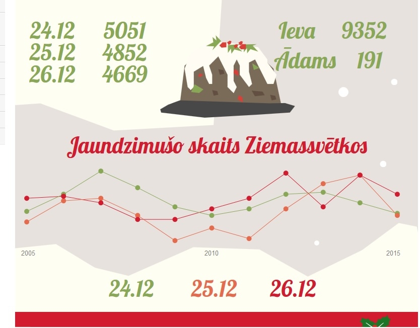 Autors: http://www.csb.gov.lv/dati/ziemassvetki-2016-45616.html