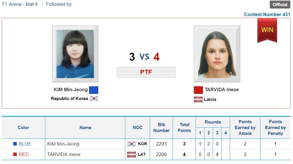 Inese Tarvida ar 4:3 pārspēja dienvidkorejieti Kimu Min-Džeongu
Autors: Ekrānšāviņš no worldtaekwondo.org mājaslapas