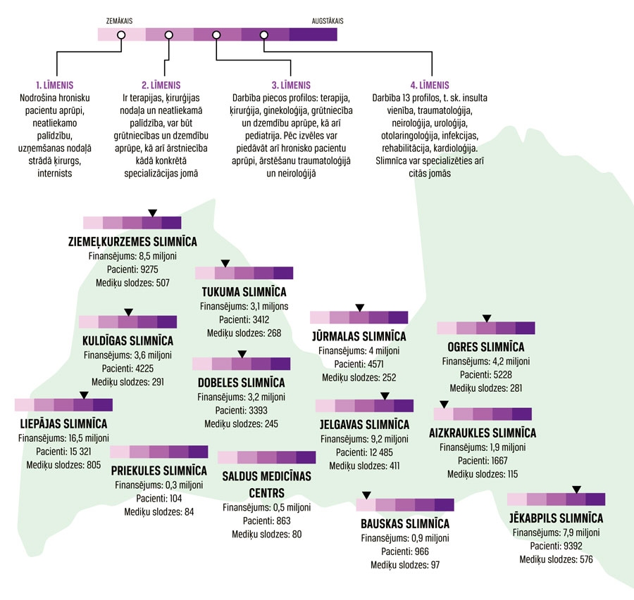 Kurzemes, Zemgales un Pierīgas slimnīcu līmeņi, valsts finansējums, pacientu un mediķu 
slodžu* skaits (2019. gada plāns). * Slodžu skaits var nesakrist ar darbinieku skaitu, jo slodzi var dalīt starp vairākiem mediķiem un mediķis var strādāt arī vairāk par vienu slodzi.
Autors: Dati: Nacionālais veselības dienests.