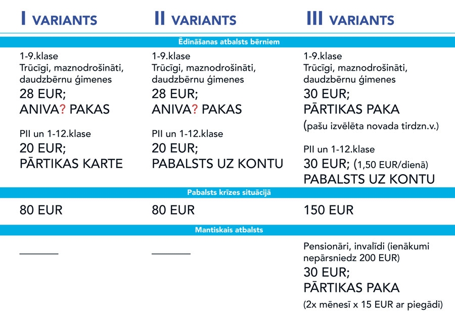 Bauskas novada domes sēdē apsprieda trīs atbalsta variantus. Pieņēma pirmo, kas bija administrācijas sagatavots.
