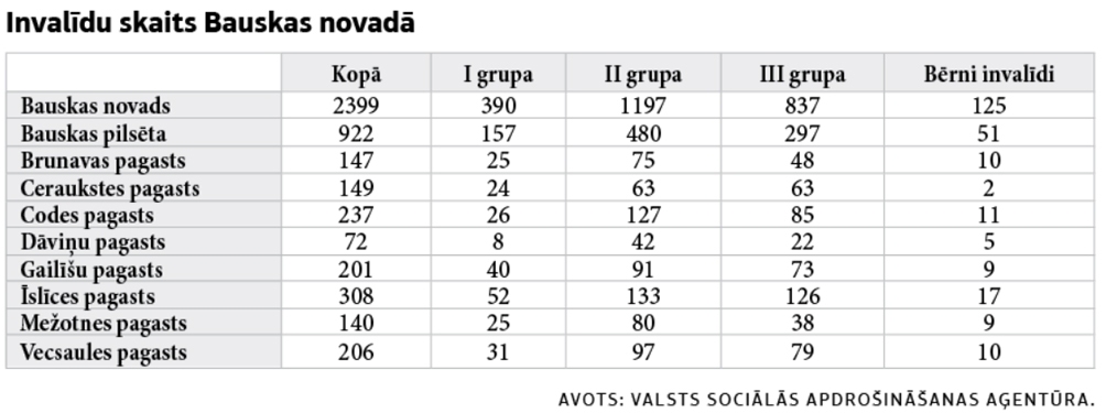 Invalīdu skaits Bauskas novadā.
