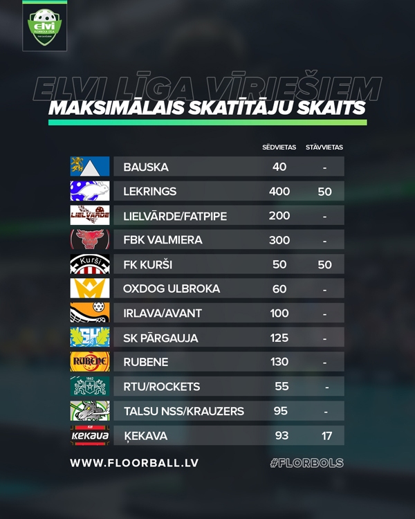 Atbilstīgi noteiktajiem ierobežojumiem noteikts līdzjutēju vietu skaits sporta zālēs. Bauskā ir pats mazākais skatītāju skaits.
Autors: Publicitātes tabula.