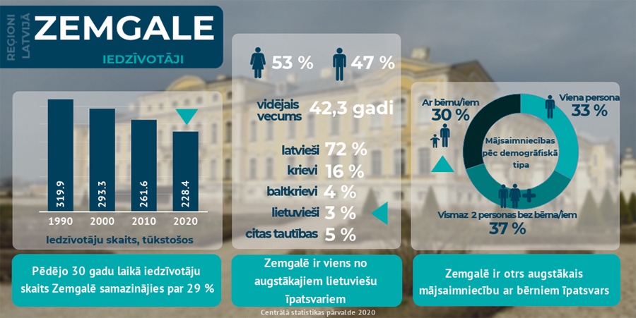 Autors: Dati un to vizualizācija – CSP.