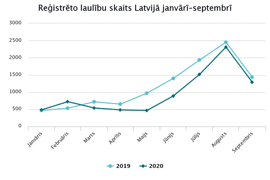 Publicētie dati par 2020. gadu ir provizoriski dzimtsarakstu iestādēs reģistrētie dabiskās kustības rādītāji, par 2019. gadu – galīgie dati. 

Galīgie dati pa atskaites gada mēnešiem tiek apkopoti un publicēti nākamā gada maija beigās.