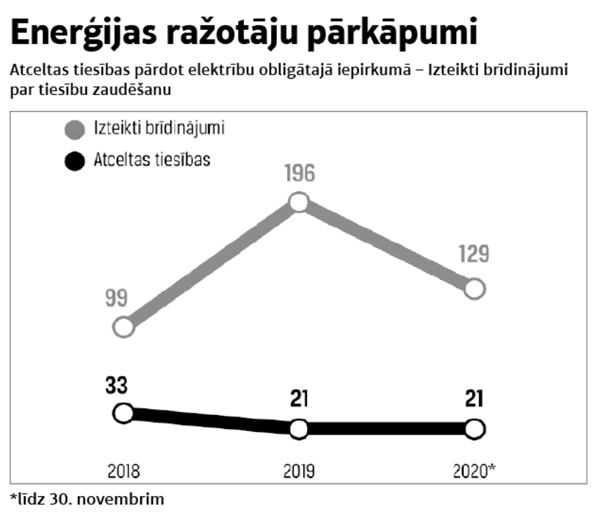 *līdz 30. novembrim