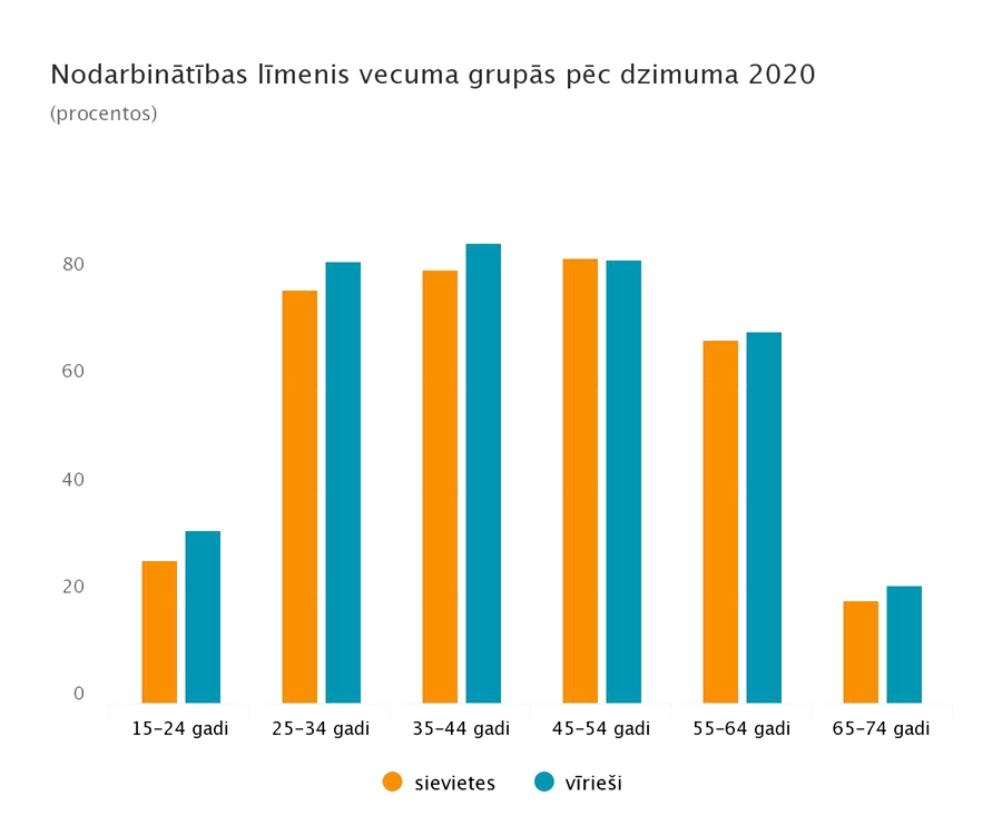 Autors: avots: stat.gov.lv.