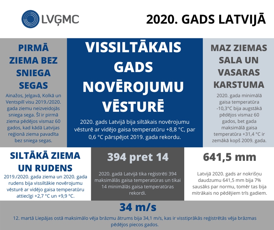 Informācija no Latvijas vides ģeoloģijas un meteoroloģijas centra mājaslapas.