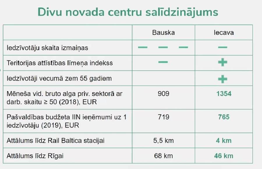 Apvienotā novada vadībai un iedzīvotājiem nākotnē būs jāizvērtē Iecavas pilsētas kā centra lomas pieaugums, jo Iecava kā apdzīvota vieta attīstās ātrāk nekā Bauskas pilsēta un ģeogrāfiski pašlaik atrodas labākos apstākļos.
