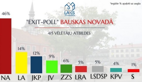 Vēlētāju aptauja līdz pulksten 11:30 uzrāda, ka visvairāk cilvēku izvēlējušies savu balsi atdot par Nacionālo apvienību.