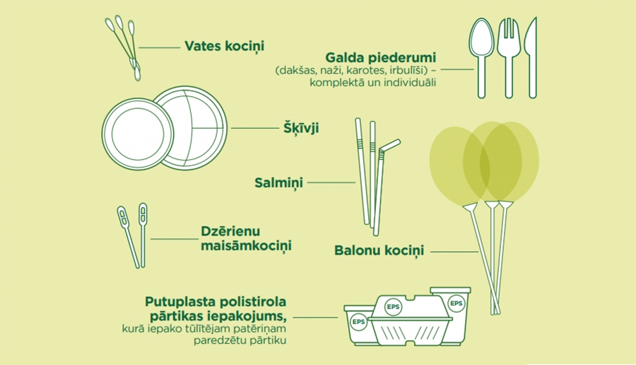 Aizliegtie vienreizlietojamie plastmasas izstrādājumi.
Autors: No Vides aizsardzības un reģionālas attīstības prezentācijas materiāliem.