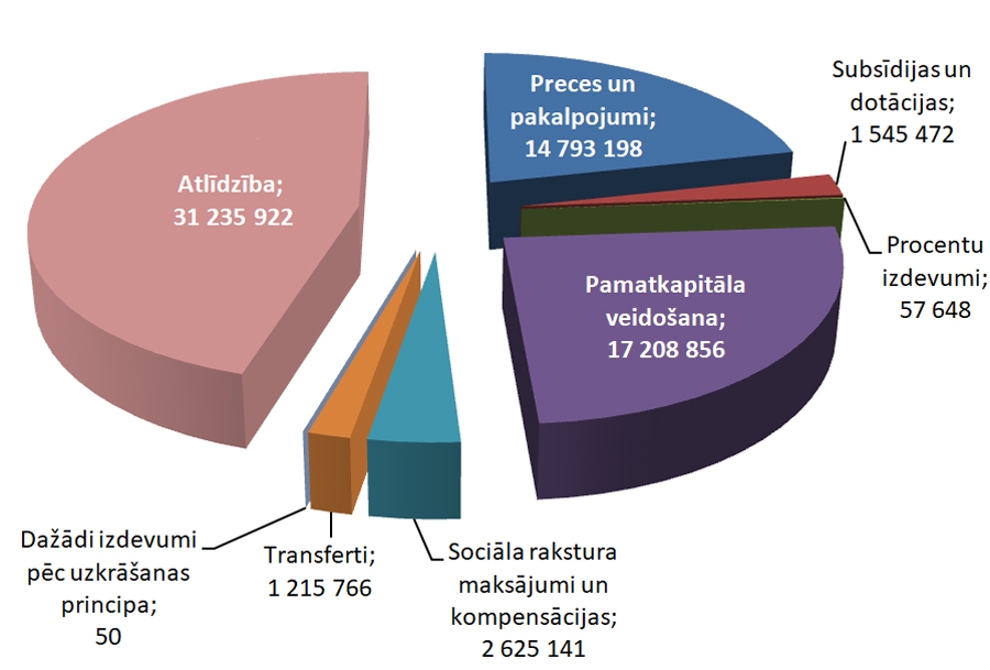 Bauskas novada pašvaldības apvienotā pamatbudžeta izdevumi (eiro) atbilstoši ekonomiskajām kategorijām.