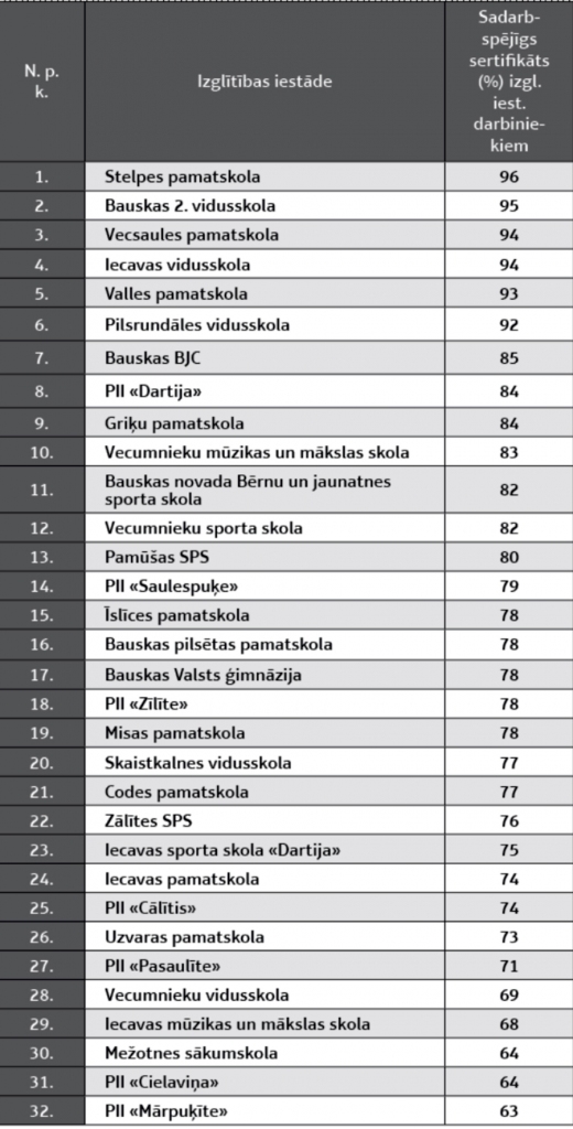 Bauskas novada izglītības iestāžu darbinieku, kas saņēmuši sadarbspējīgu sertifikātu, procentuālais sadalījums uz 01.09.2021.
Autors: Bauskas novada pašvaldības Izglītības nodaļas informācija.