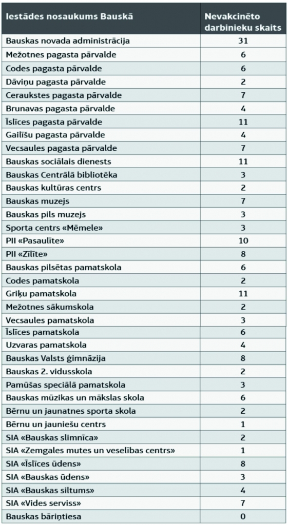 Autors: Avots: Bauskas novada pašvaldība.