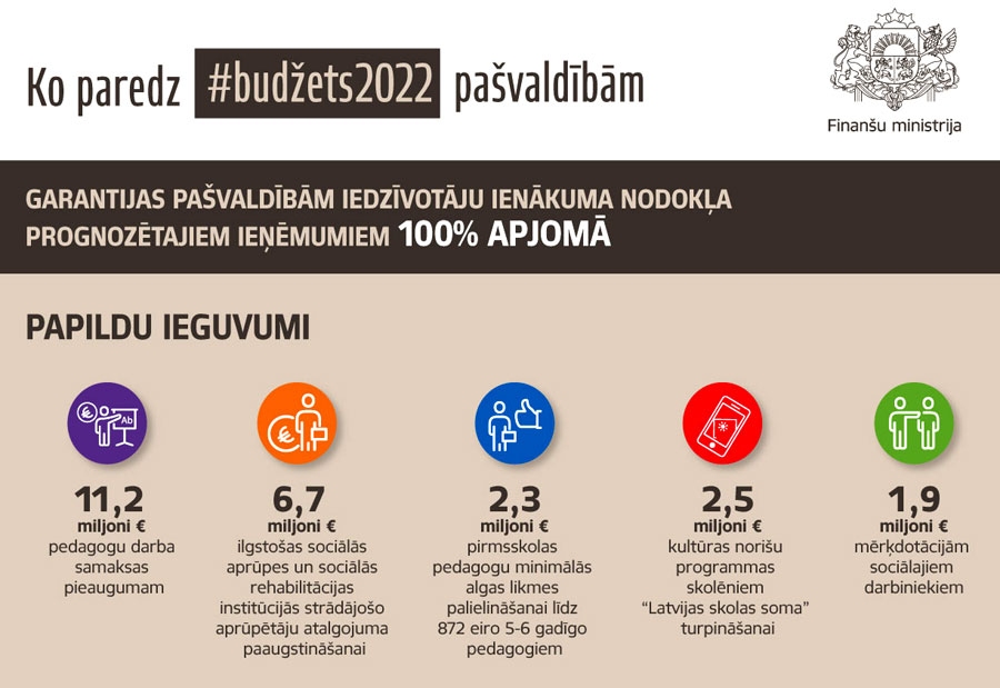 Valdība 2022. gadā pašvaldībām garantēs neiegūto ienākumu kompensāciju.
Autors: Materiāls no fm.gov.lv.