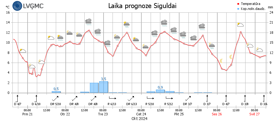 Nedēļas laika prognoze Siguldai (grafiks).